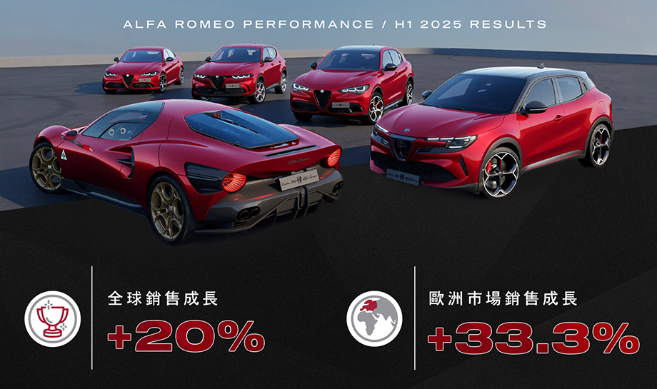 愛快羅密歐逆風高飛 Alfa Romeo 2025上半年全球銷售升20%