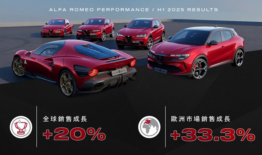 愛快羅密歐逆風高飛 Alfa Romeo 2025上半年全球銷售升20%